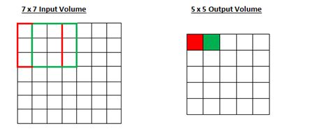 Image result for Convolution Layer Strides