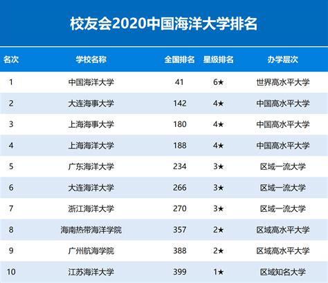 大未来 - 2020中国海洋类大学排名揭晓，中国海洋大学第1，广东海洋大学第5