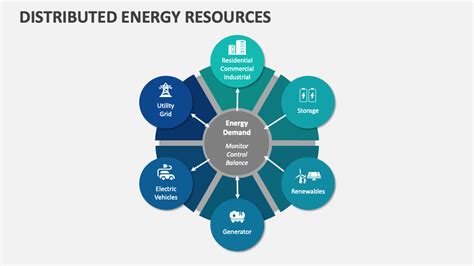Image result for What Is a Distributed Energy Resources