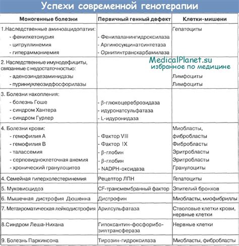 Принципы генотерапии. Цели генной терапии