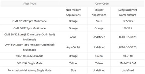Image result for Fiber Standard Color Code