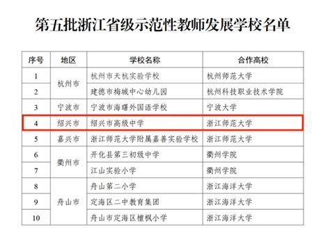 绍兴市高级中学被评为2022年度“浙江省级示范性教师发展学校”