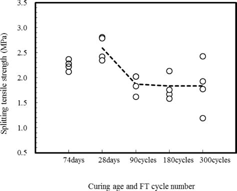 Influence of Rapid Freeze-Thaw Cycling on the Mechanical Properties of ...