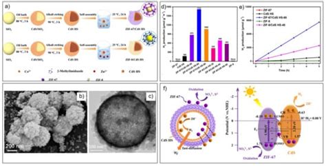 Metal Sulfide Photocatalysts for Hydrogen Generation: A Review of ...