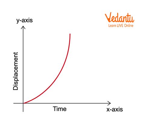 Image result for Displacement Time Graph Physics
