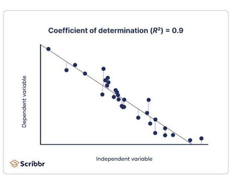 How do you interpret a coefficient of determination? - Brainly.in