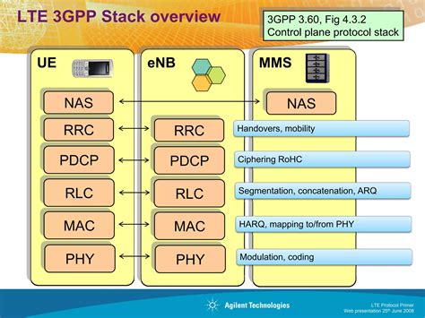 LTE Protocol Stack Layers 的图像结果