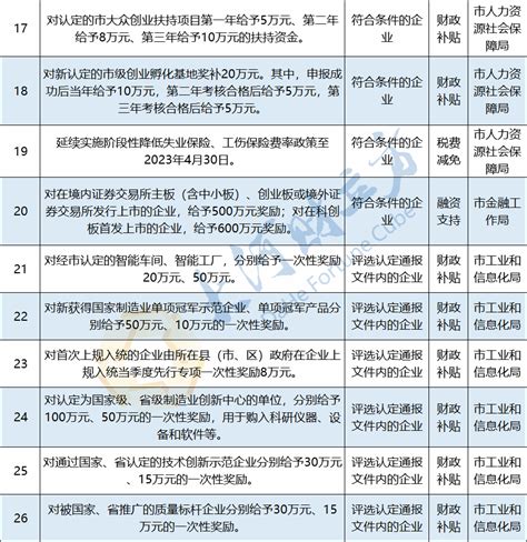安阳市第一批42条免申即享惠企政策清单公布