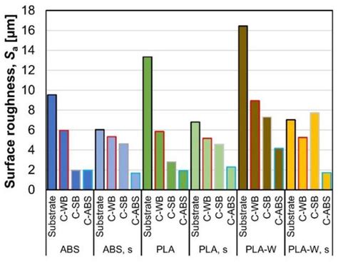 Surface Finishing of 3D-Printed Polymers with Selected Coatings