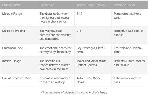 Figure 1: Characteristics of Melodic structure in Jhula Music