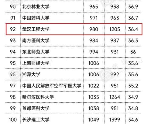 湖北省大学排名2022最新排名（校友会版）-校友会湖北高校排名2022