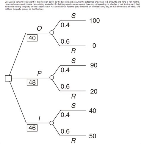 Image result for Certainty Equivalent Model Decision Tree