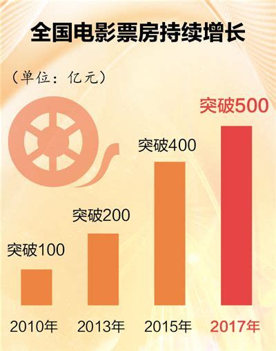 全国电影票房首破500亿大关 国产影片票房占262亿--传媒--人民网