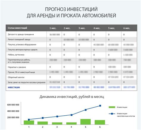 Бизнес-план аренды и проката автомобилей - План-Про