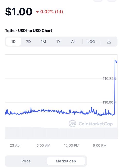 50 days ago I made a post about tether breaking 100bn in circulation ...