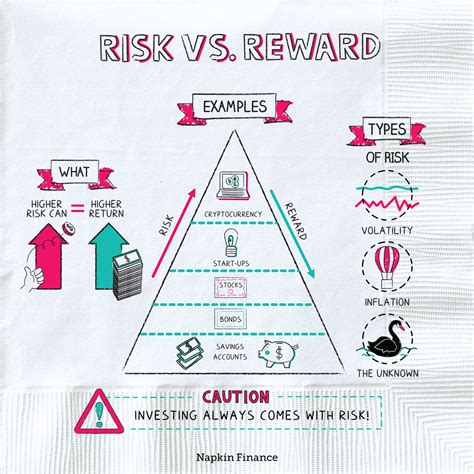 Understanding Risk Vs. Reward in Investing: Maximize Your Gains ...