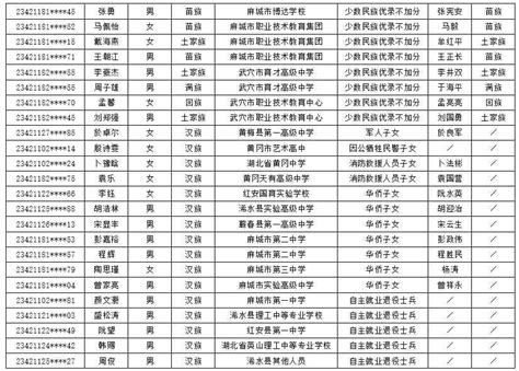 2023年黄冈市符合优录资格考生名单公示