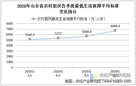 2015-2020年山东省城镇、农村居民最低生活保障人数及平均标准统计_华经情报网_华经产业研究院