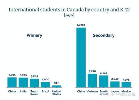 加拿大低龄留学丨公立小学申请流程和这些特色学校了解下！ - 知乎