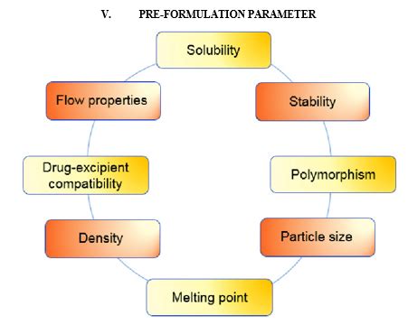 Image result for Formulation Development Graphics