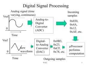 Image result for Digital signal processing DSP Algorithms