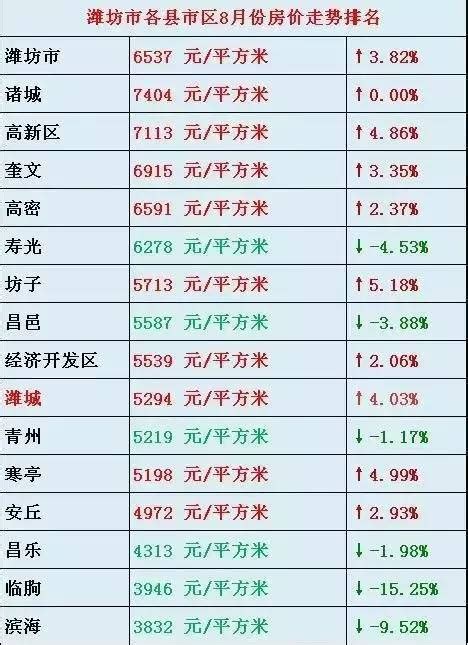 潍坊各区县平均工资排名，寿光又是第一！