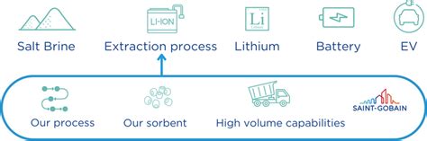 Rezultat imagine pentru Lithium Extraction Process