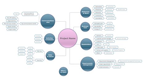 Image result for Project Management Mind Map