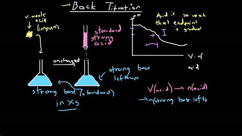 Image result for Back Titration Tutorial