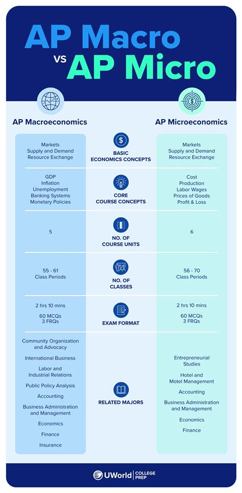 AP® Macroeconomics vs AP Microeconomics: What's Right for You