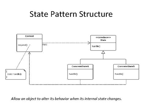 Image result for State Pattern Tutorial