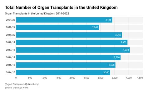 Organ Transplantation Statistics and Facts (2026)