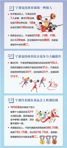 1656名选手参加32个大项的比赛，金牌数、奖牌数和总分均居全省第二省运会宁波代表团交出高分答卷
