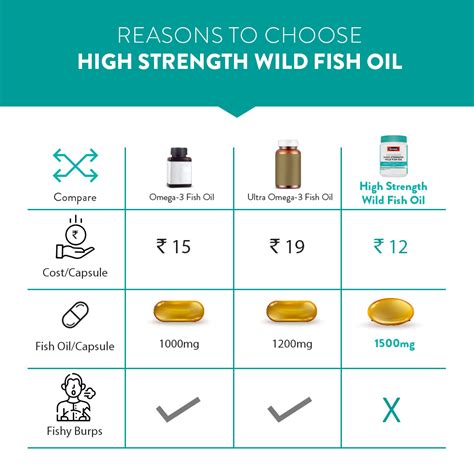 Fish Oil Capsules | Omega 3 fish Oil | Swisse India