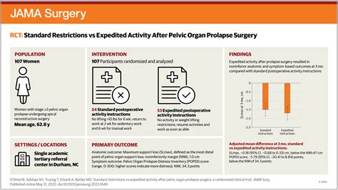 Longterm Restrictions After Prolapse Surgery