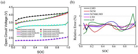 A Generalized SOC-OCV Model for Lithium-Ion Batteries and the SOC ...
