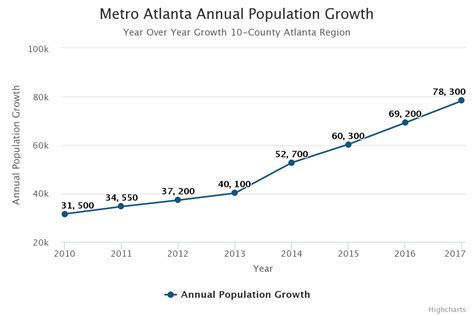 Kuvatulokset haulle atlanta population