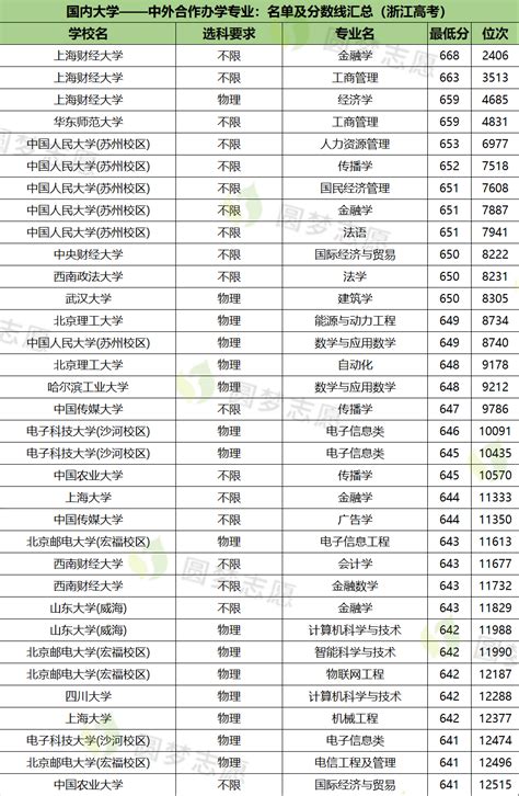 浙江中外合作办学大学排名录取分数线一览表（2023参考）