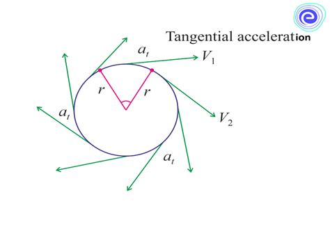 Image result for Normal and Tangential Acceleration