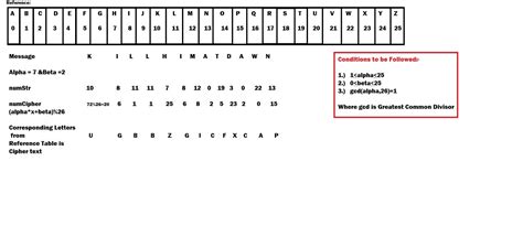 Image result for Encrypting Affine Function
