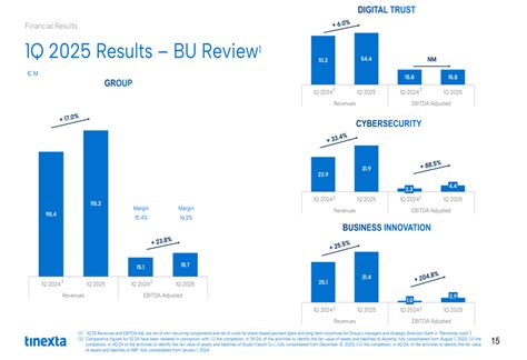 Tinexta Q1 2025 slides reveal 17% revenue growth, improved margins By ...