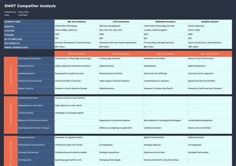 Image result for Competitor SWOT Analysis Example