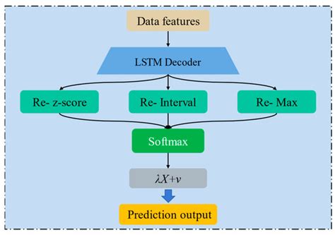 Prediction Model of Wastewater Pollutant Indicators Based on Combined ...