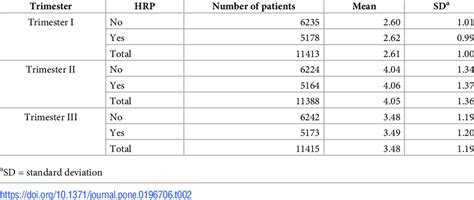 Mean neutrophils to lymphocytes ratio (NLR) values by trimester and ...