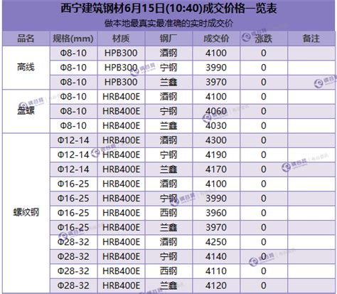 西宁建筑钢材6月15日(11:20)成交价格一览表 - 布谷资讯