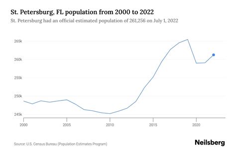 St. Petersburg, FL Population by Year - 2023 Statistics, Facts & Trends ...