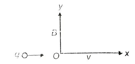 If a positively charged particle is moving as shown in the figure, then ...