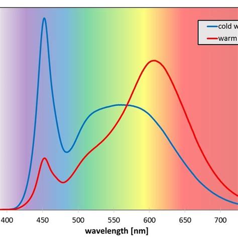 Image result for LED Spectrum Warm Cold