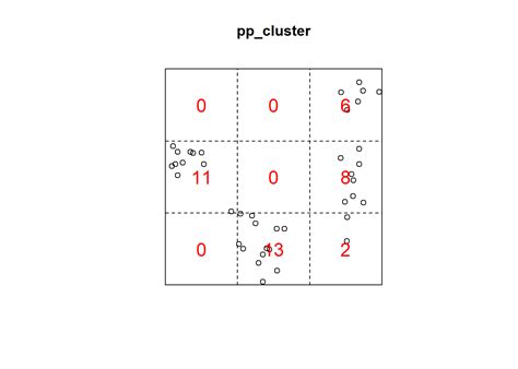 Image result for Spatial Point Pattern