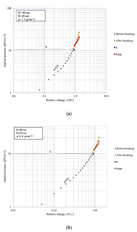 A Modified Pressure–Sinkage Model for Studying the Effect of a Hard ...